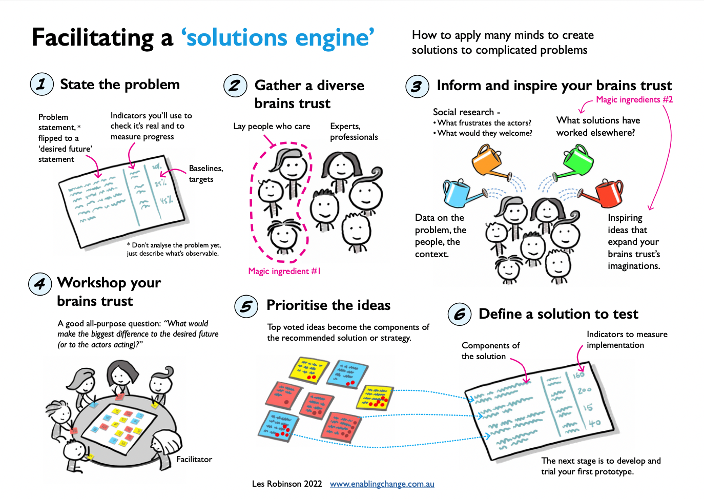 Facilitating A Solutions Engine Changeology