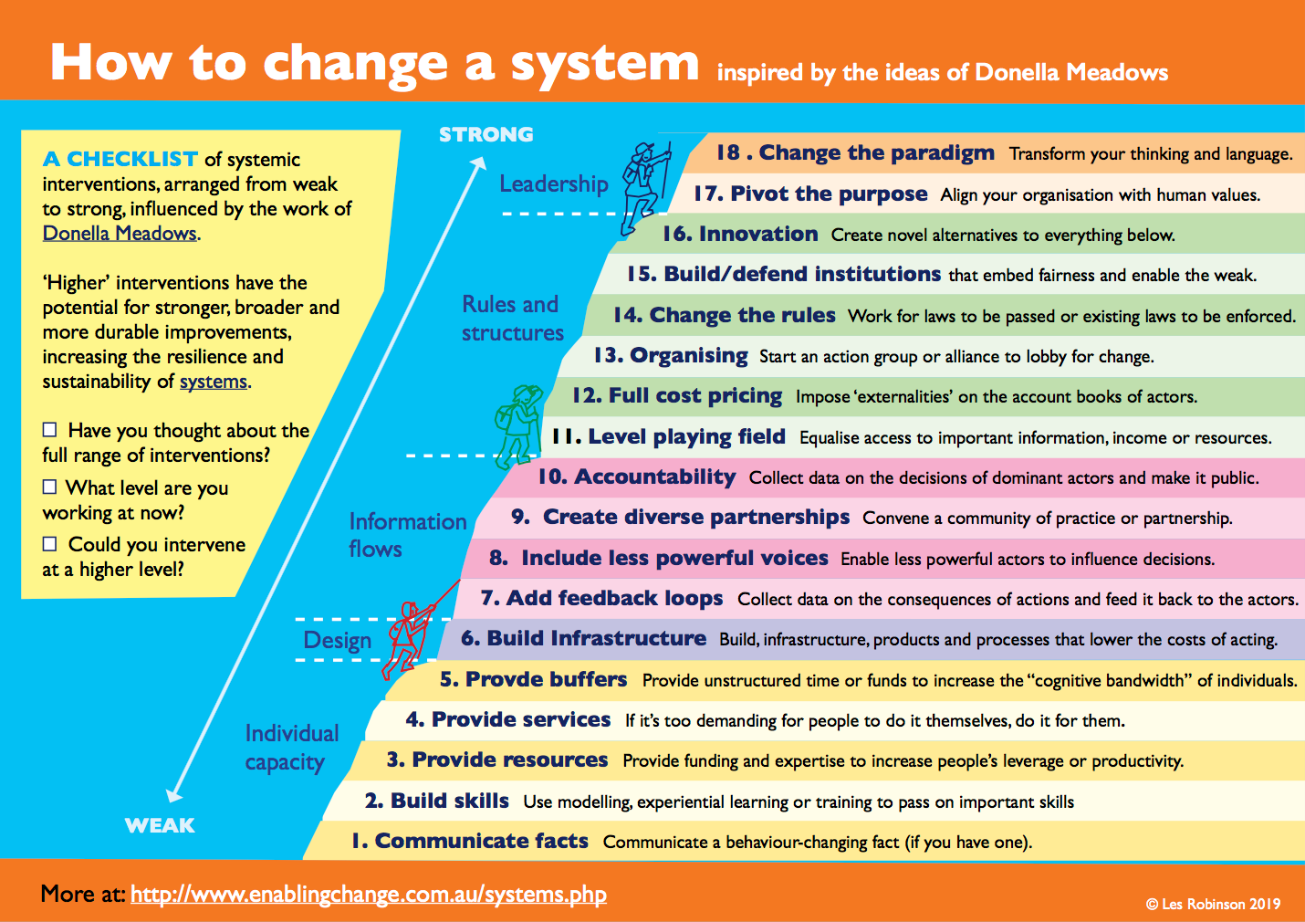 Make with change. What Level is a. What is Level Design?. Design System Checklist. What are the Levels of Programming.